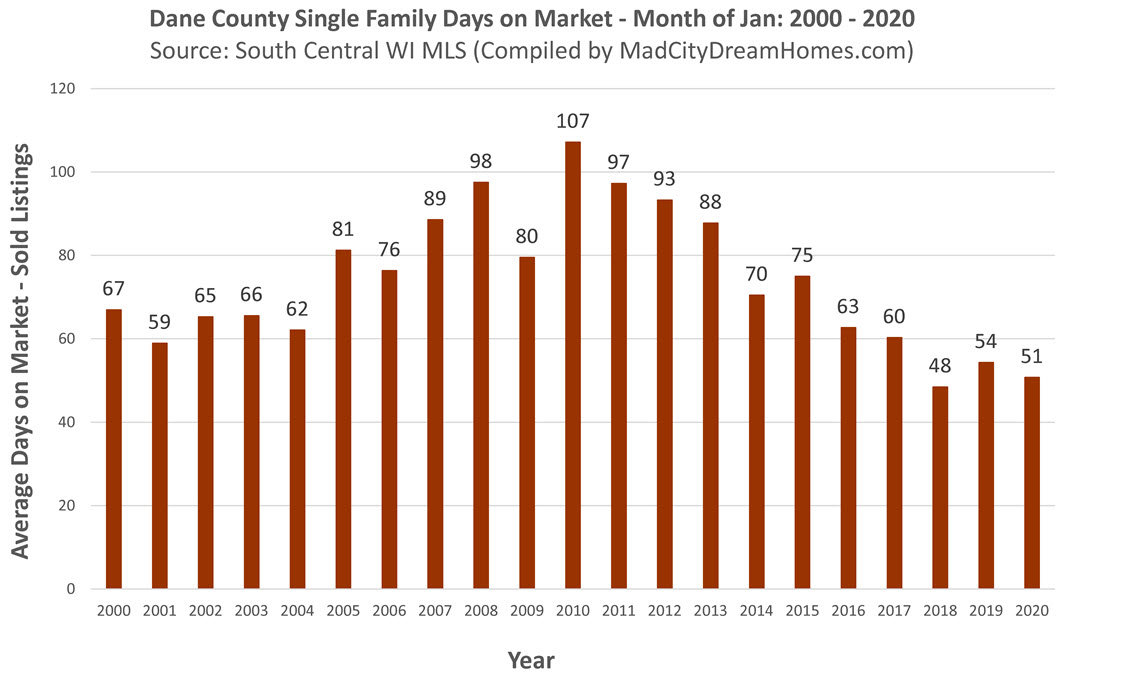 Madison WI Single Family Days on Market January 2020